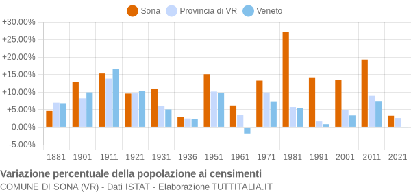 Grafico variazione percentuale della popolazione Comune di Sona (VR)