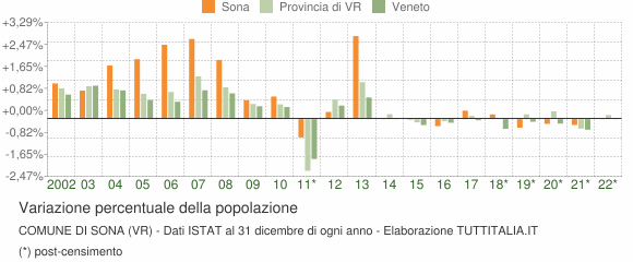 Variazione percentuale della popolazione Comune di Sona (VR)