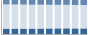 Grafico struttura della popolazione Comune di Sona (VR)