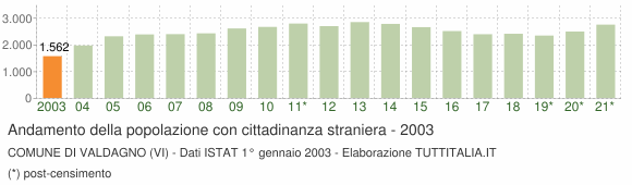 Grafico andamento popolazione stranieri Comune di Valdagno (VI)