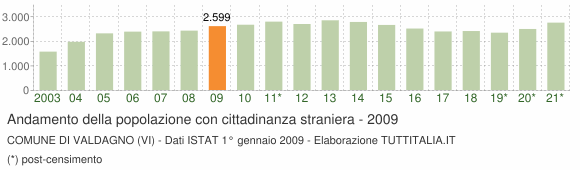Grafico andamento popolazione stranieri Comune di Valdagno (VI)