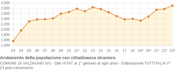 Andamento popolazione stranieri Comune di Valdagno (VI)