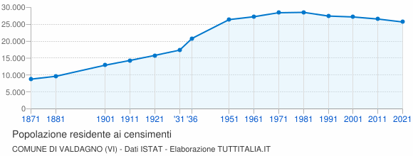 Grafico andamento storico popolazione Comune di Valdagno (VI)