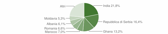 Grafico cittadinanza stranieri - Valdagno 2014