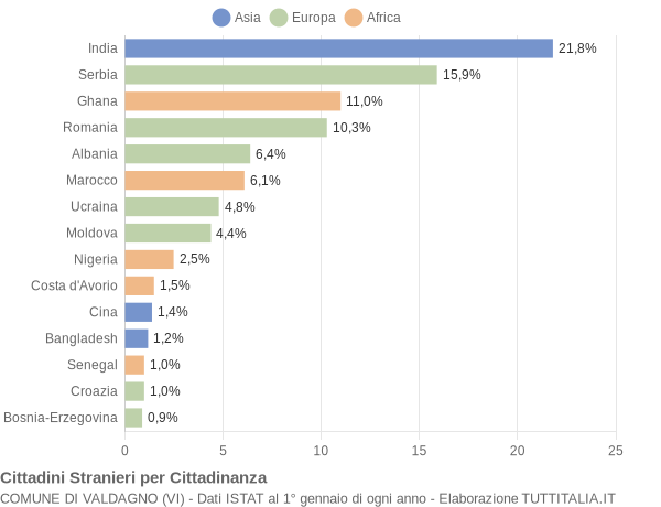 Grafico cittadinanza stranieri - Valdagno 2019