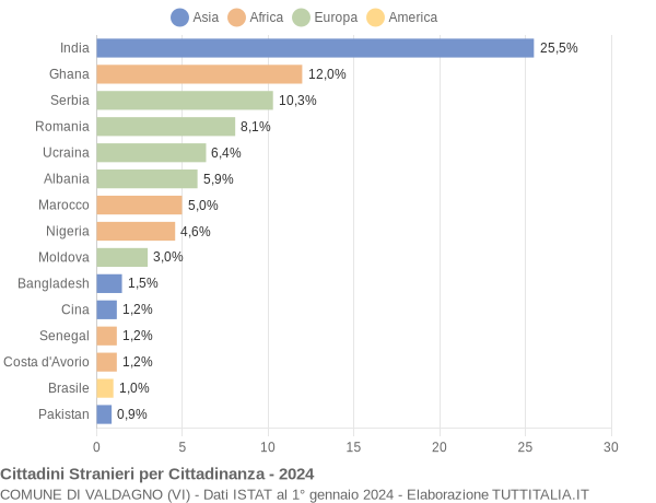 Grafico cittadinanza stranieri - Valdagno 2024