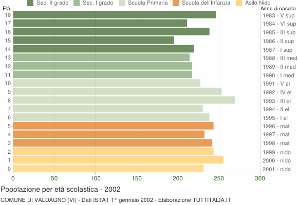 Grafico Popolazione in età scolastica - Valdagno 2002