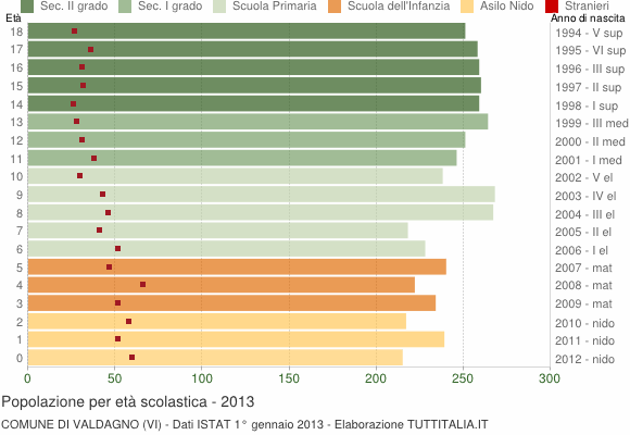 Grafico Popolazione in età scolastica - Valdagno 2013