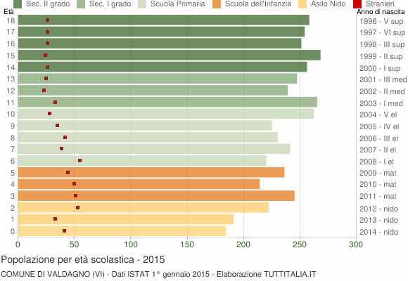 Grafico Popolazione in età scolastica - Valdagno 2015