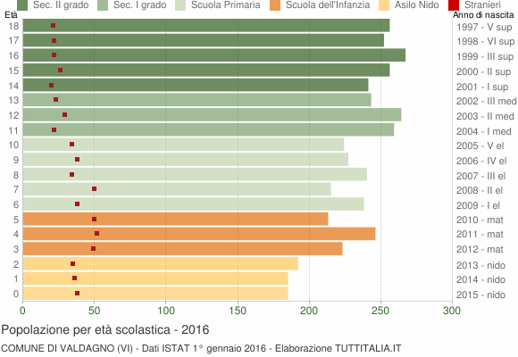 Grafico Popolazione in età scolastica - Valdagno 2016