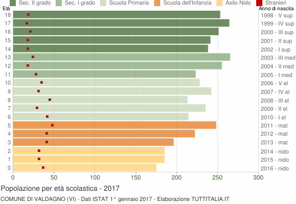Grafico Popolazione in età scolastica - Valdagno 2017