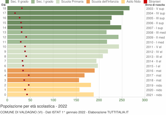 Grafico Popolazione in età scolastica - Valdagno 2022