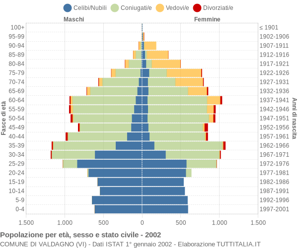 Grafico Popolazione per età, sesso e stato civile Comune di Valdagno (VI)