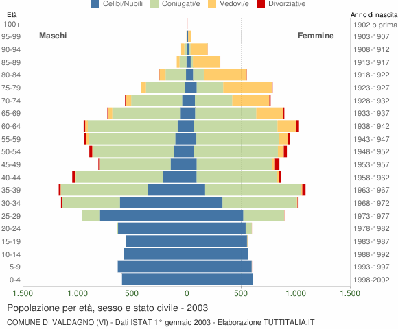 Grafico Popolazione per età, sesso e stato civile Comune di Valdagno (VI)