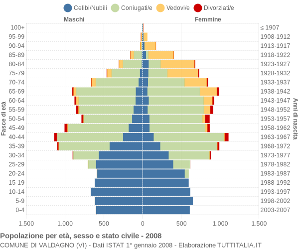 Grafico Popolazione per età, sesso e stato civile Comune di Valdagno (VI)