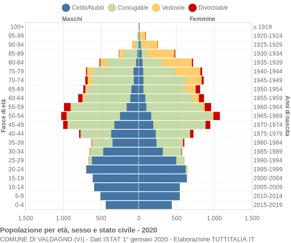 Grafico Popolazione per età, sesso e stato civile Comune di Valdagno (VI)