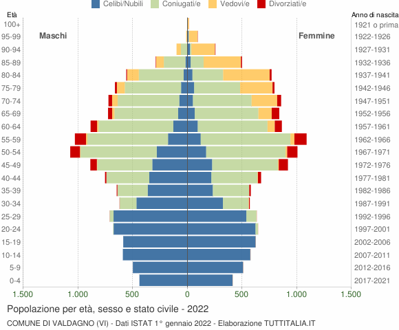 Grafico Popolazione per età, sesso e stato civile Comune di Valdagno (VI)