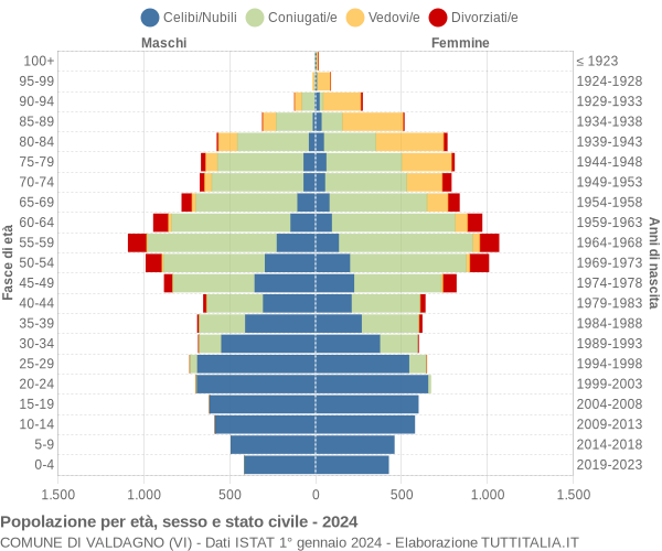 Grafico Popolazione per età, sesso e stato civile Comune di Valdagno (VI)