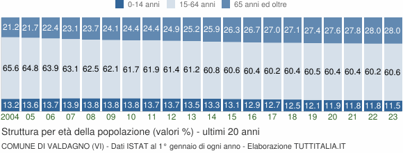 Grafico struttura della popolazione Comune di Valdagno (VI)
