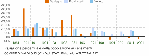 Grafico variazione percentuale della popolazione Comune di Valdagno (VI)