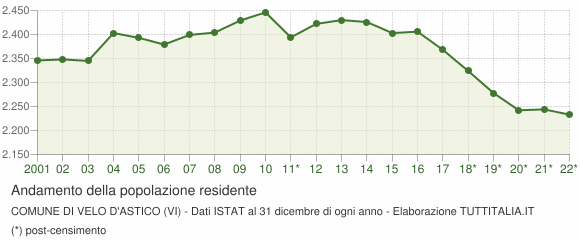 Andamento popolazione Comune di Velo d'Astico (VI)