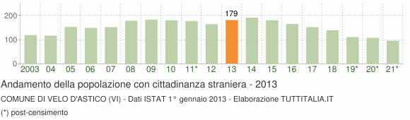 Grafico andamento popolazione stranieri Comune di Velo d'Astico (VI)