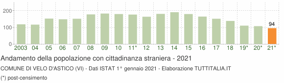Grafico andamento popolazione stranieri Comune di Velo d'Astico (VI)