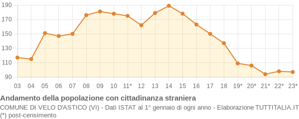 Andamento popolazione stranieri Comune di Velo d'Astico (VI)