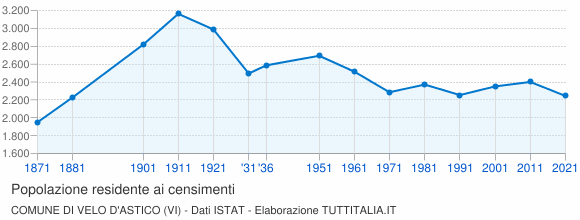 Grafico andamento storico popolazione Comune di Velo d'Astico (VI)