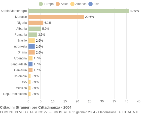 Grafico cittadinanza stranieri - Velo d'Astico 2004