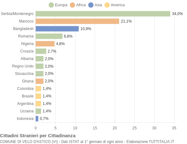 Grafico cittadinanza stranieri - Velo d'Astico 2006