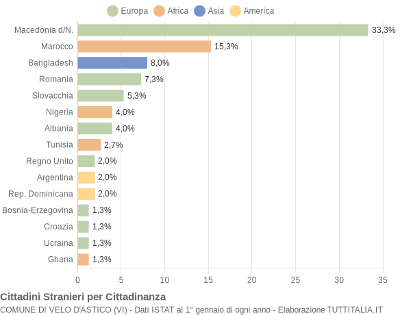 Grafico cittadinanza stranieri - Velo d'Astico 2007