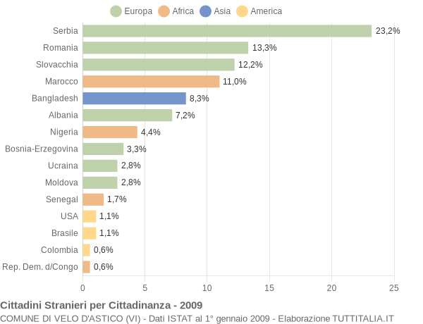 Grafico cittadinanza stranieri - Velo d'Astico 2009