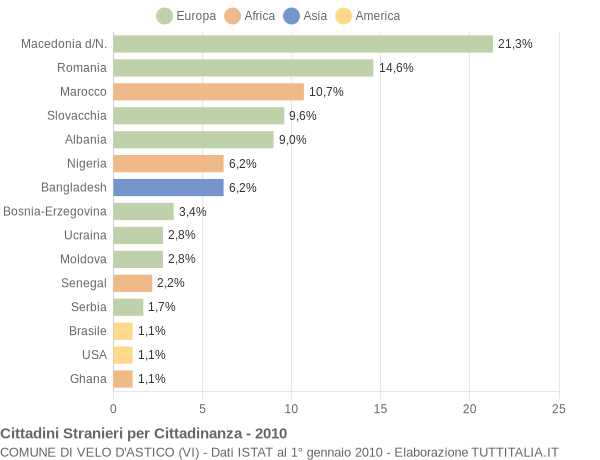 Grafico cittadinanza stranieri - Velo d'Astico 2010
