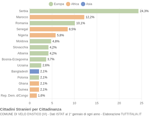 Grafico cittadinanza stranieri - Velo d'Astico 2014