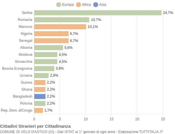 Grafico cittadinanza stranieri - Velo d'Astico 2015