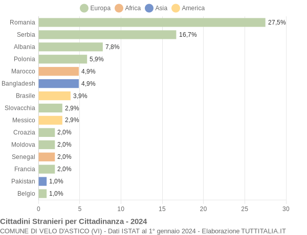 Grafico cittadinanza stranieri - Velo d'Astico 2024