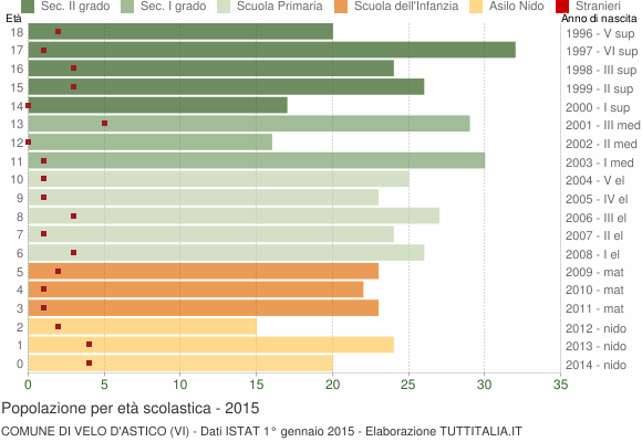 Grafico Popolazione in età scolastica - Velo d'Astico 2015