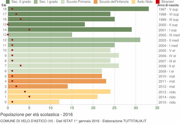 Grafico Popolazione in età scolastica - Velo d'Astico 2016