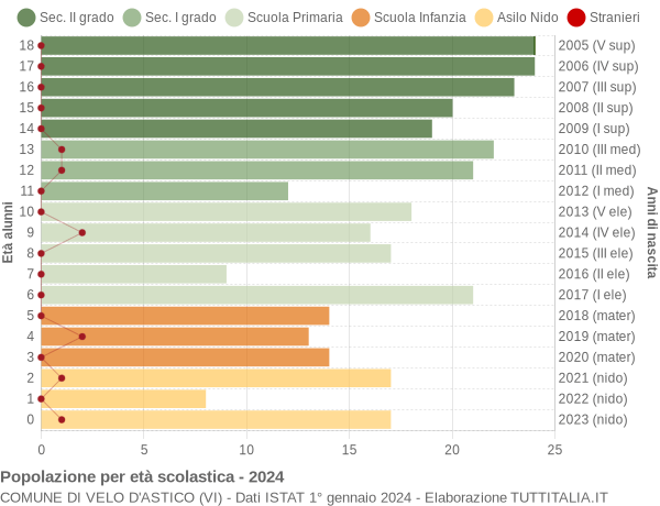 Grafico Popolazione in età scolastica - Velo d'Astico 2024