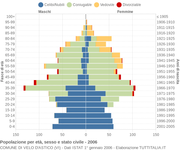 Grafico Popolazione per età, sesso e stato civile Comune di Velo d'Astico (VI)