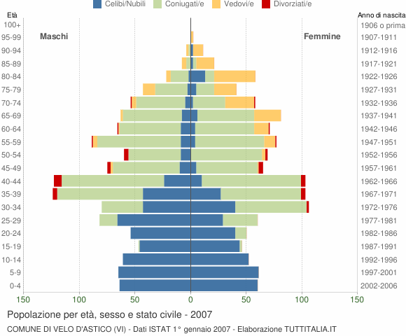 Grafico Popolazione per età, sesso e stato civile Comune di Velo d'Astico (VI)