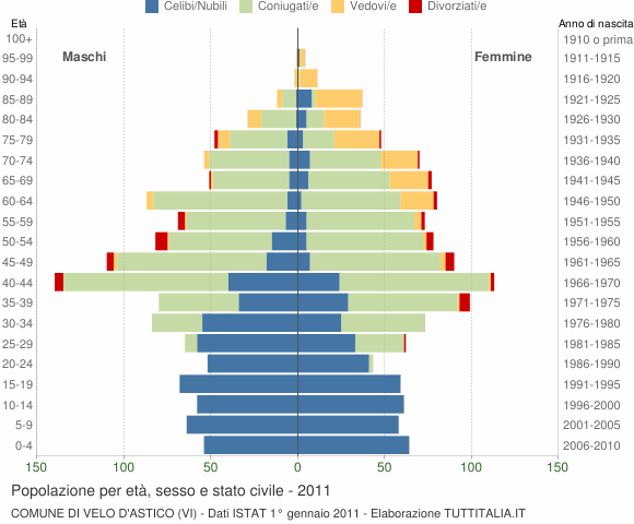 Grafico Popolazione per età, sesso e stato civile Comune di Velo d'Astico (VI)