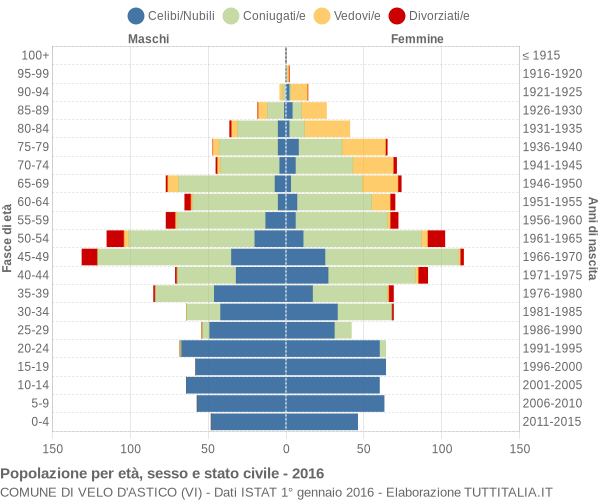 Grafico Popolazione per età, sesso e stato civile Comune di Velo d'Astico (VI)