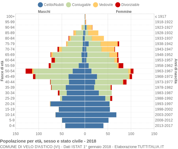 Grafico Popolazione per età, sesso e stato civile Comune di Velo d'Astico (VI)