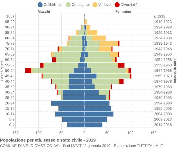 Grafico Popolazione per età, sesso e stato civile Comune di Velo d'Astico (VI)