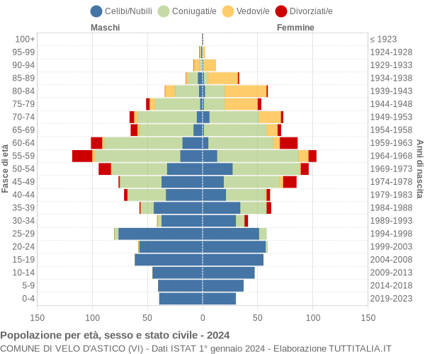 Grafico Popolazione per età, sesso e stato civile Comune di Velo d'Astico (VI)