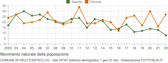 Grafico movimento naturale della popolazione Comune di Velo d'Astico (VI)