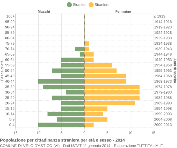 Grafico cittadini stranieri - Velo d'Astico 2014