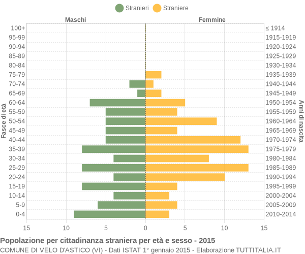 Grafico cittadini stranieri - Velo d'Astico 2015